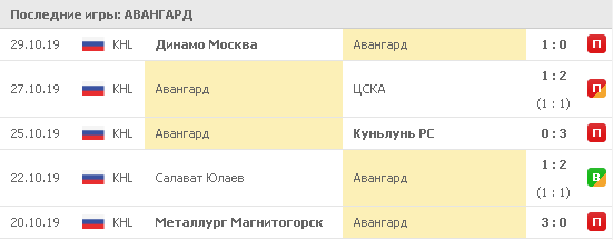Последние игры Авангарда
